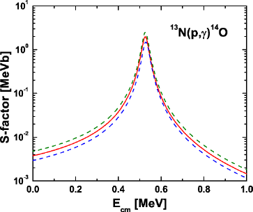 Figure 77: The S-factor of <sup>13</sup>N(p,&gamma;)<sup>14</sup>O