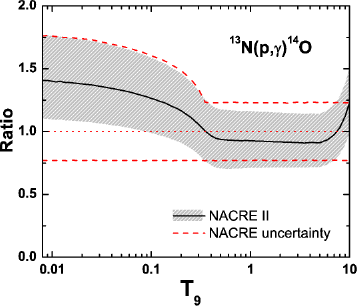 Figure 78: <sup>13</sup>N(p,&gamma;)<sup>14</sup>O rates in units of the NACRE (adopt) values