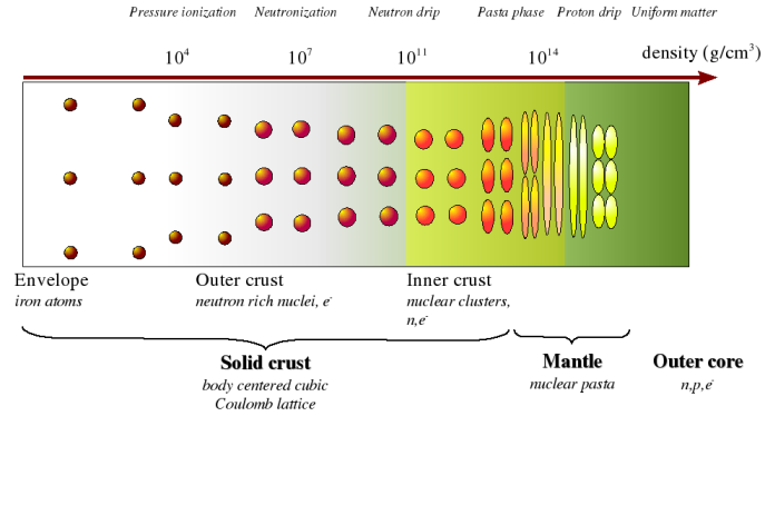 structure of neutron star crust