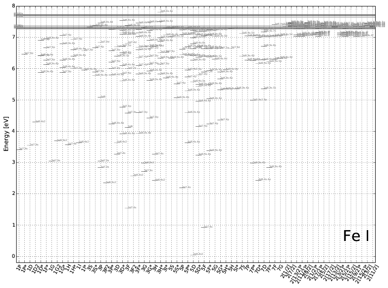 levels from NIST