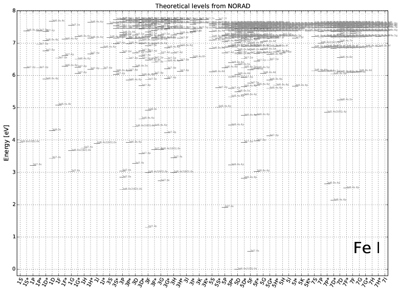 levels from NORAD