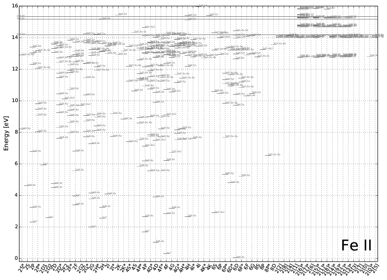 levels from NIST