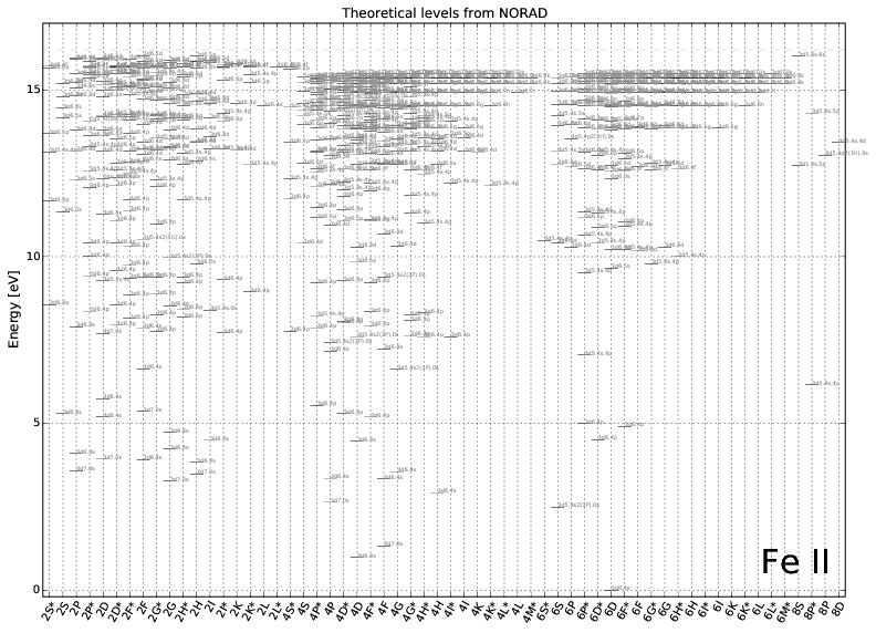 levels from NORAD