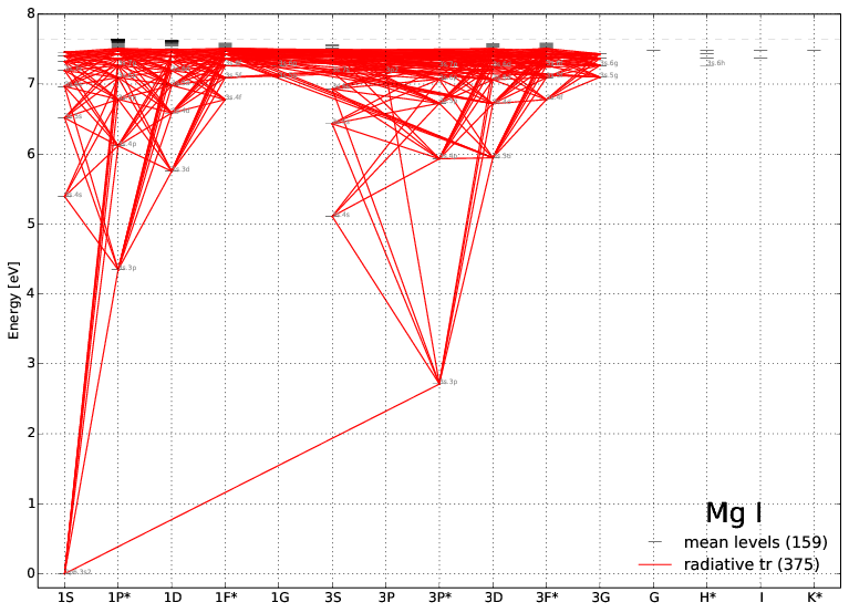 with mean levels (159)