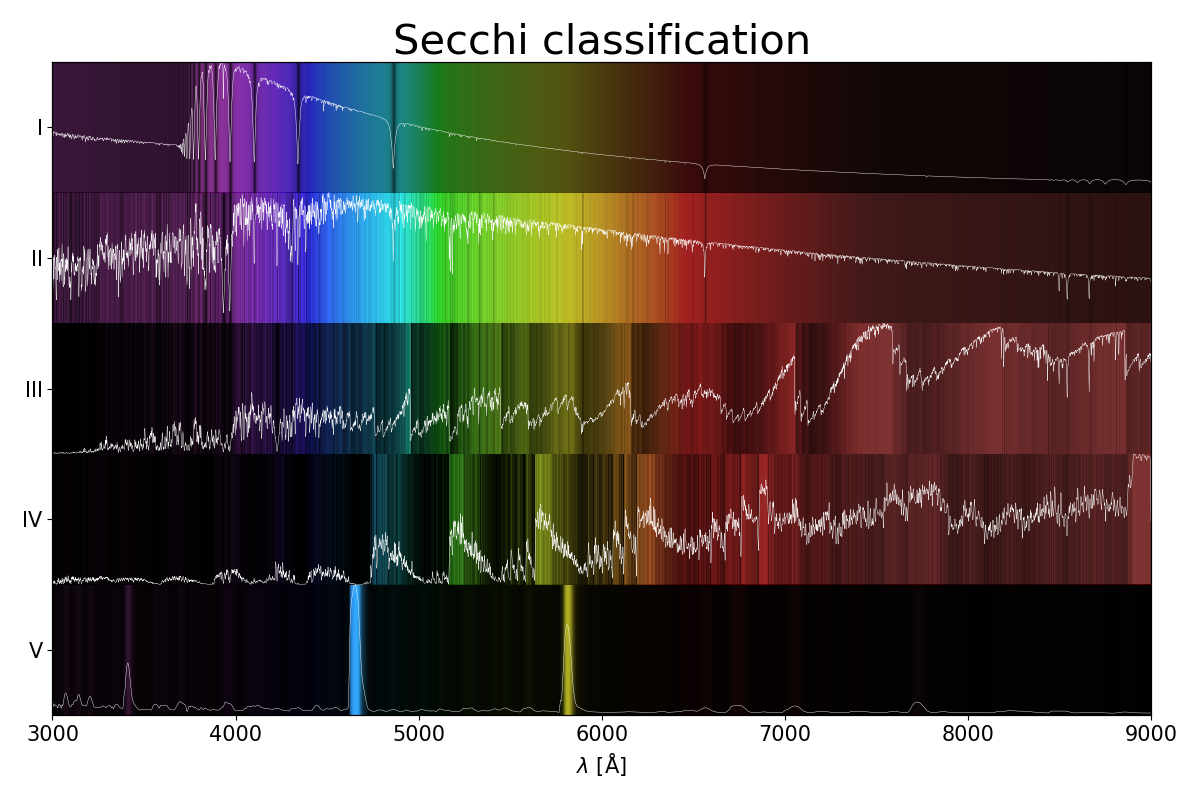 Classification de Secchi