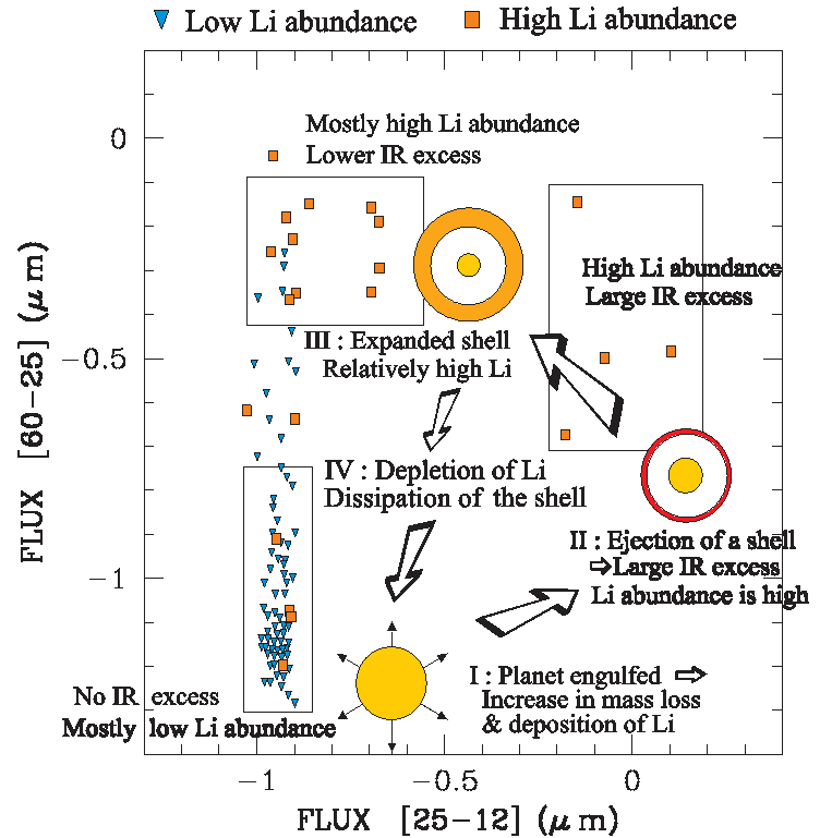 A possible signature of planet accretion by a giant star A possible signature of planet accretion by a giant star